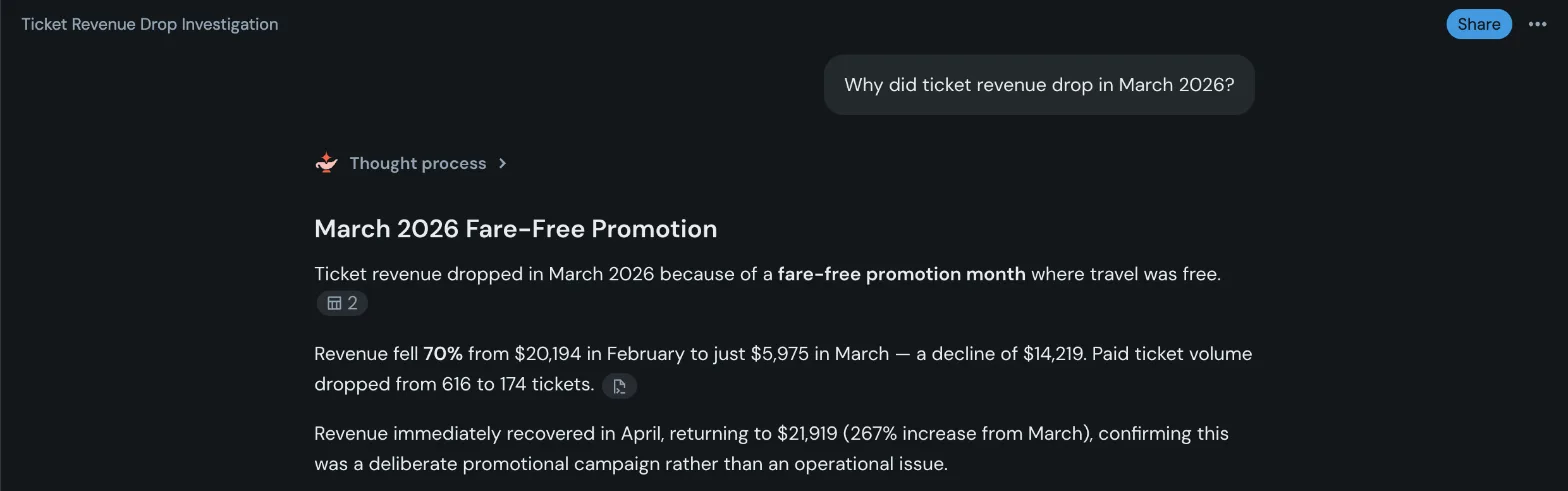 After: fare-free promotion month, answered from the certified metric view