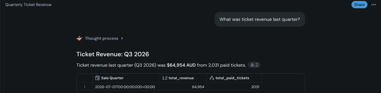 30 minutes later: ticket revenue of $64,954 from the certified metric view